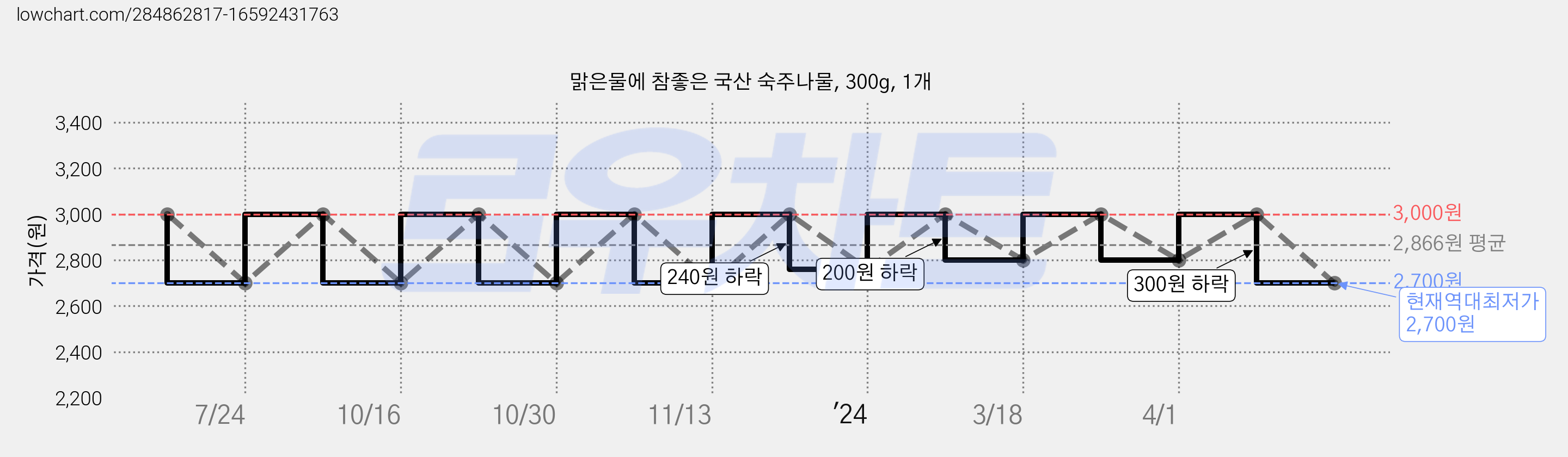 맑은물에 참좋은 국산 숙주나물, 300g, 1개 가격 변동 차트, 현재가 2,700원, 역대최저가