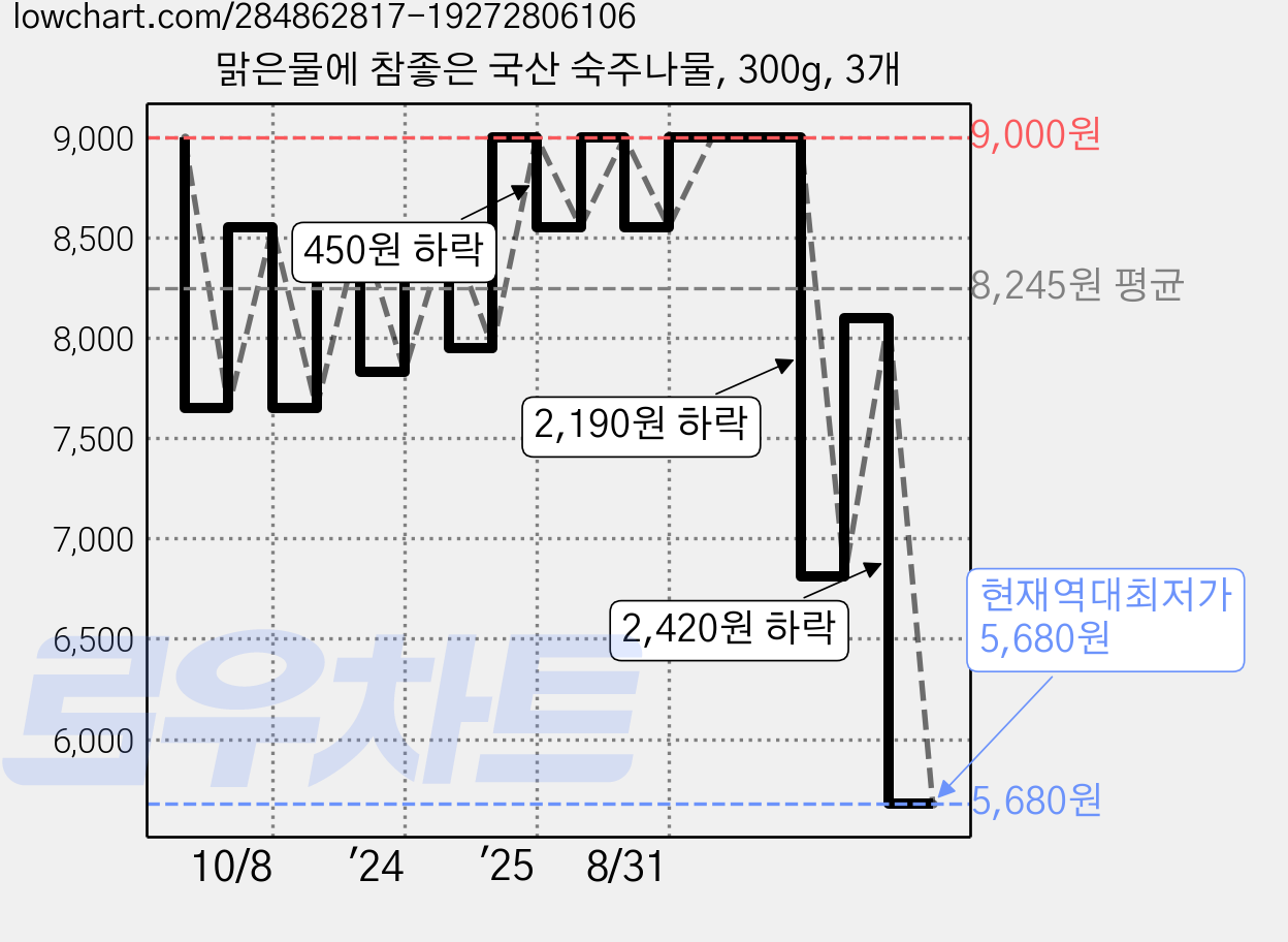 맑은물에 참좋은 국산 숙주나물, 300g, 3개 가격 변동 차트, 현재가 5,680원, 역대최저가