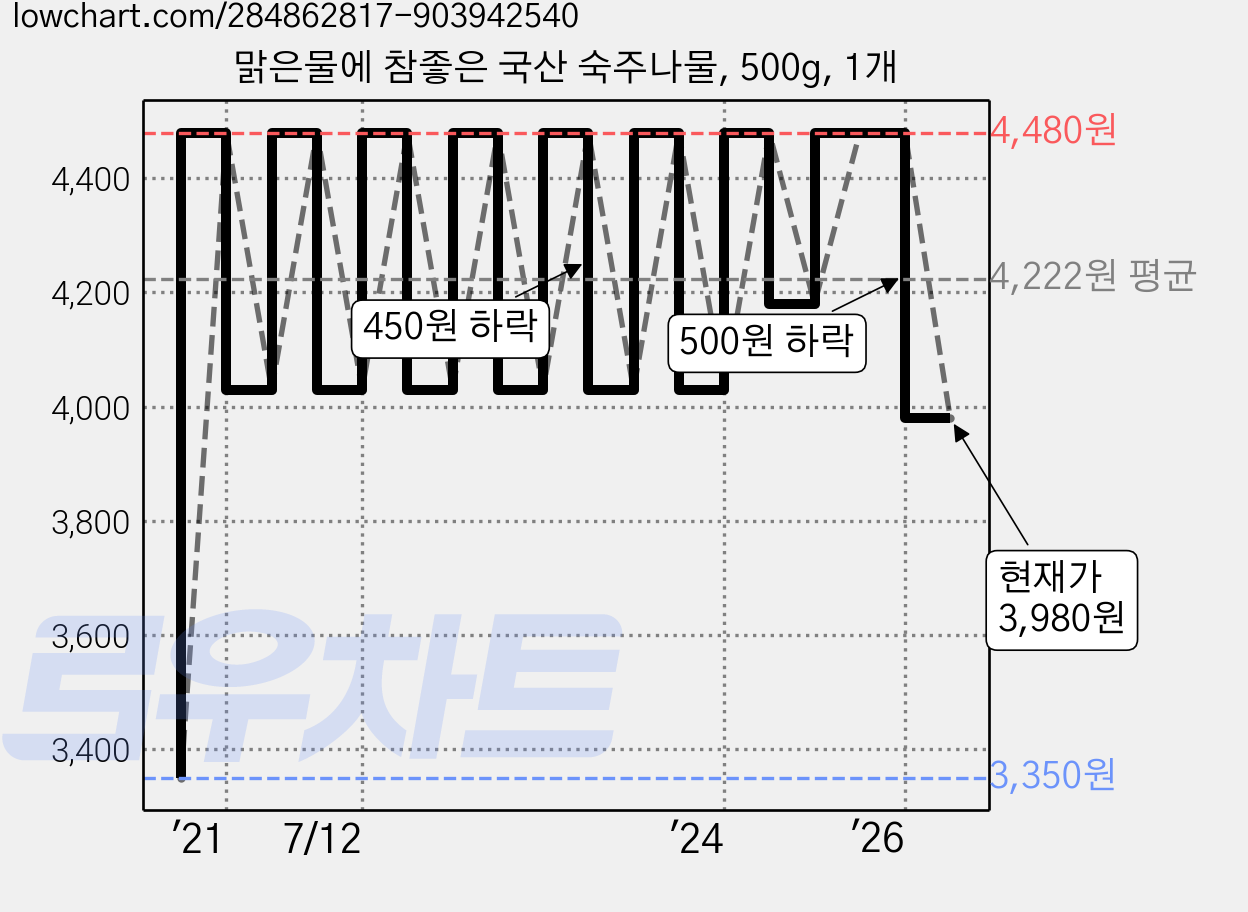 맑은물에 참좋은 국산 숙주나물, 500g, 1개 가격 변동 차트, 현재가 3,980원, 관측 최저가 2,840원