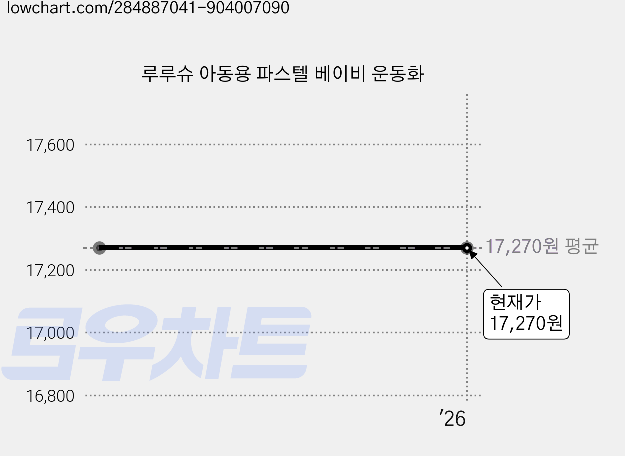 루루슈 아동용 파스텔 베이비 운동화 가격 변동 차트, 현재가 17,270원