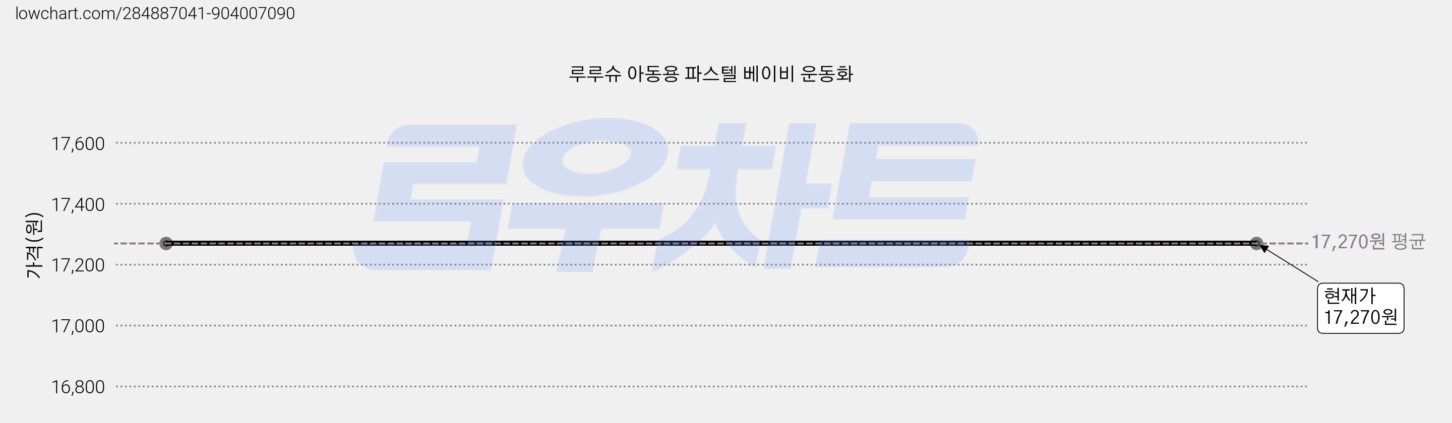 루루슈 아동용 파스텔 베이비 운동화 가격 변동 차트, 현재가 17,270원