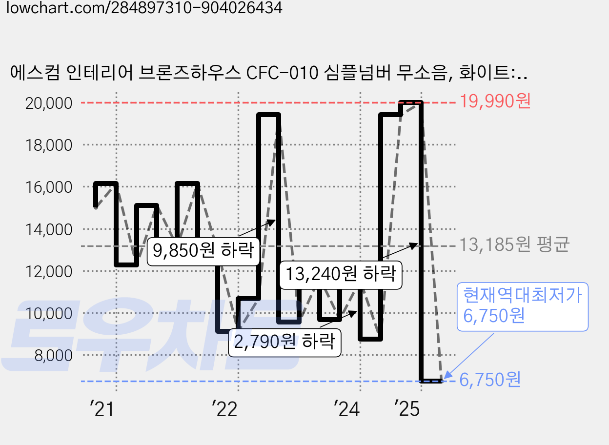 에스컴 인테리어 브론즈하우스 CFC-010 심플넘버 무소음, 화이트:L사이즈 가격 변동 차트, 현재가 6,750원, 역대최저가
