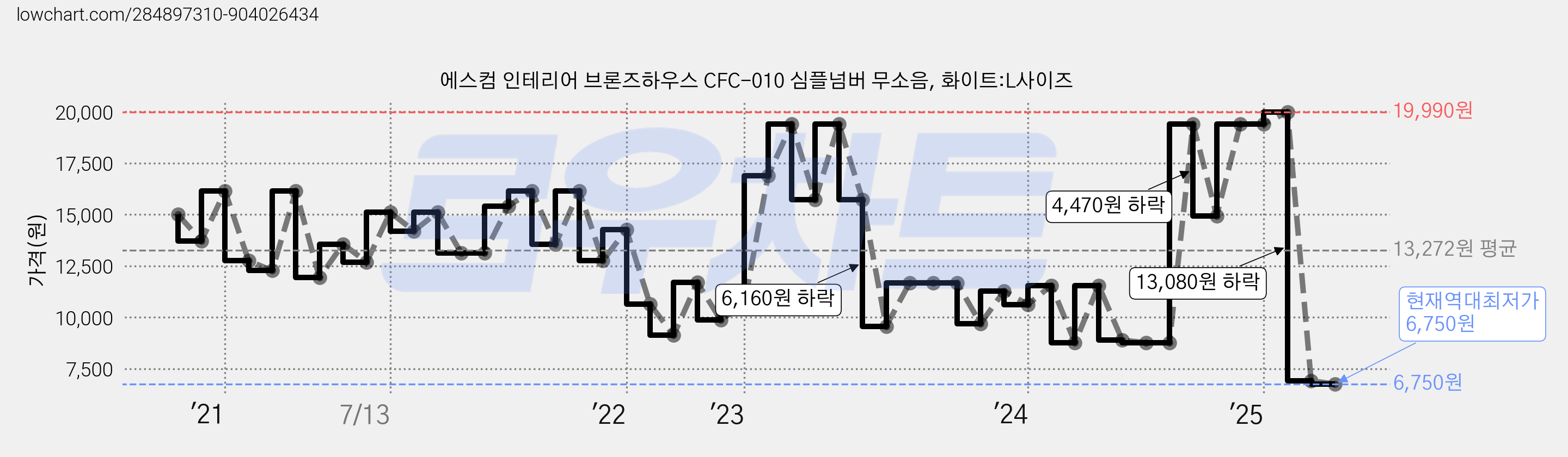 에스컴 인테리어 브론즈하우스 CFC-010 심플넘버 무소음, 화이트:L사이즈 가격 변동 차트, 현재가 6,750원, 역대최저가