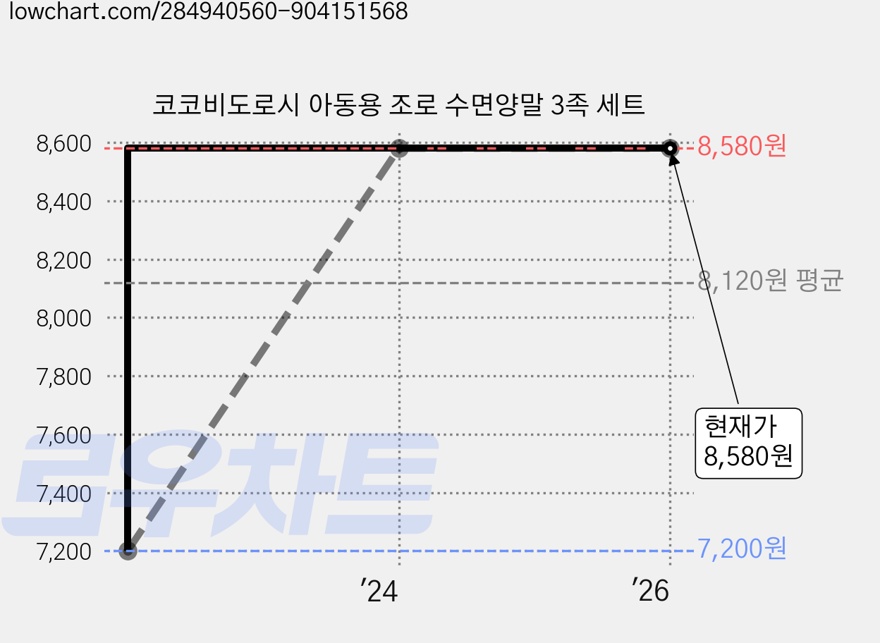 코코비도로시 아동용 조로 수면양말 3족 세트 가격 변동 차트, 현재가 8,580원, 관측 최저가 7,200원