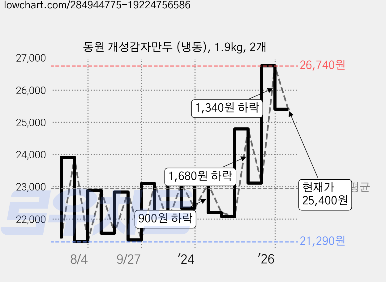 동원 개성감자만두 (냉동), 1.9kg, 2개 가격 변동 차트, 현재가 25,400원, 관측 최저가 21,290원