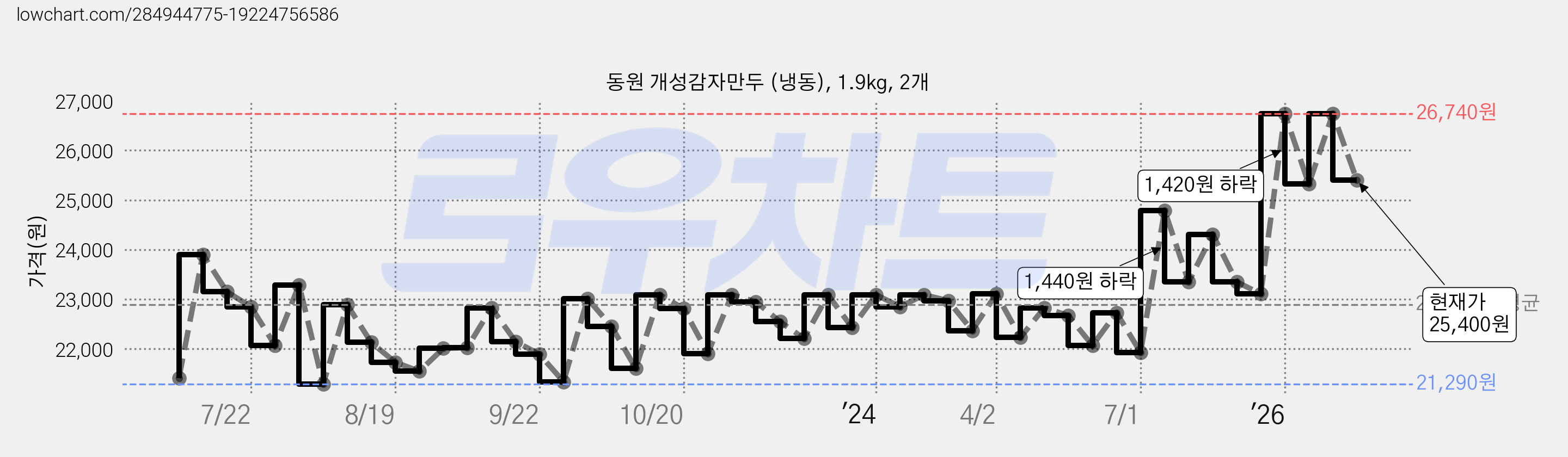 동원 개성감자만두 (냉동), 1.9kg, 2개 가격 변동 차트, 현재가 25,400원, 관측 최저가 21,290원