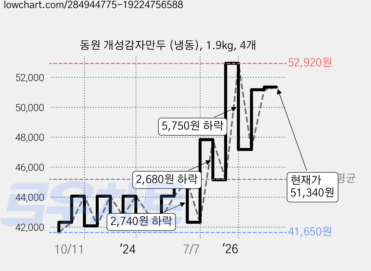 동원 개성감자만두 (냉동), 1.9kg, 4개 가격 변동 차트, 현재가 51,340원, 관측 최저가 41,470원