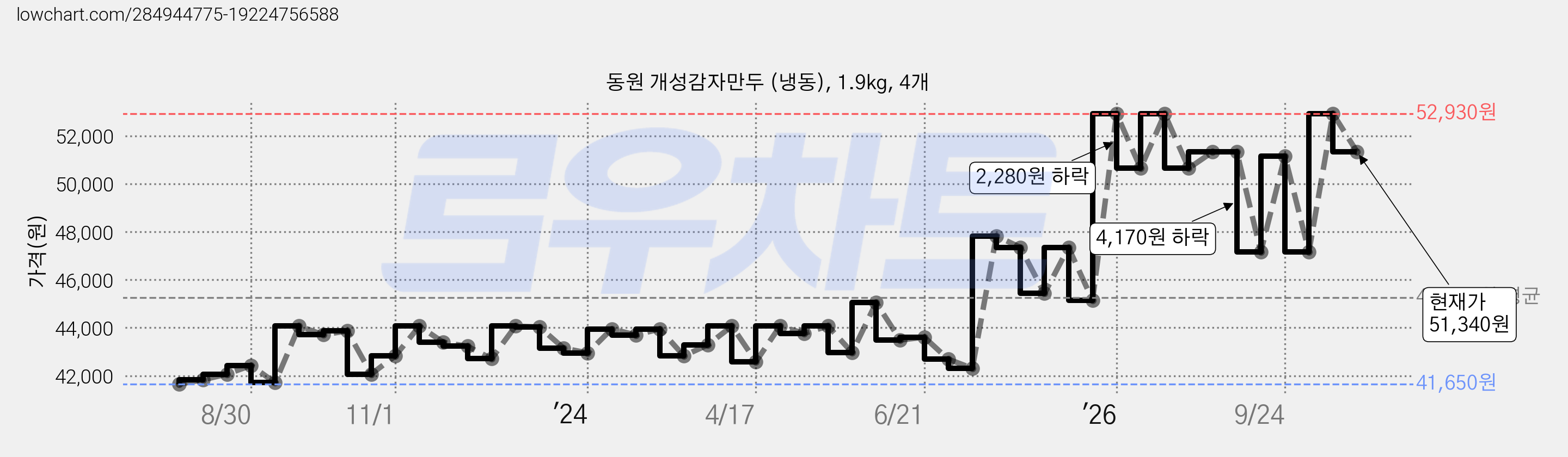동원 개성감자만두 (냉동), 1.9kg, 4개 가격 변동 차트, 현재가 51,340원, 관측 최저가 41,470원
