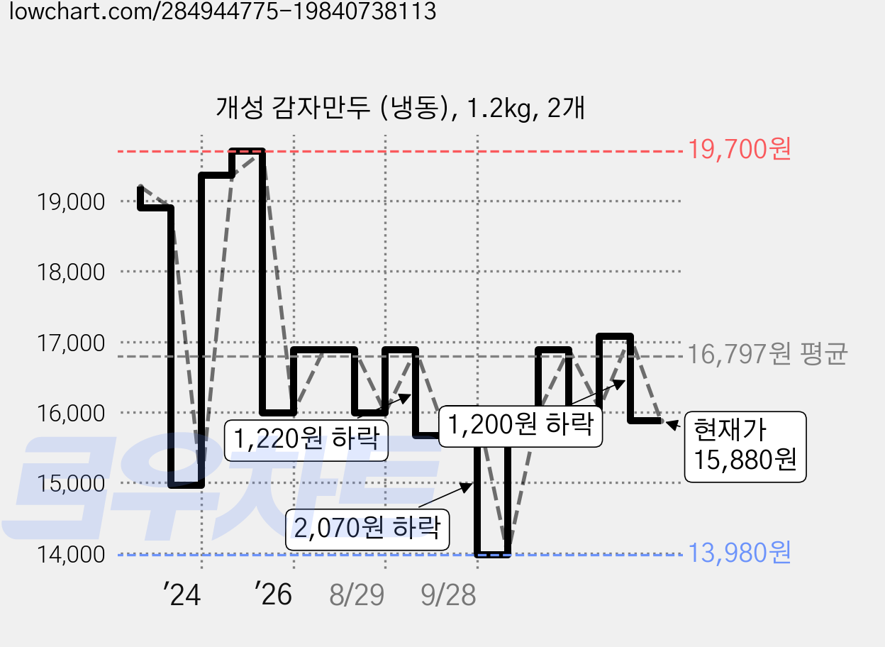 개성 감자만두 (냉동), 1.2kg, 2개 가격 변동 차트, 현재가 15,880원, 관측 최저가 13,980원