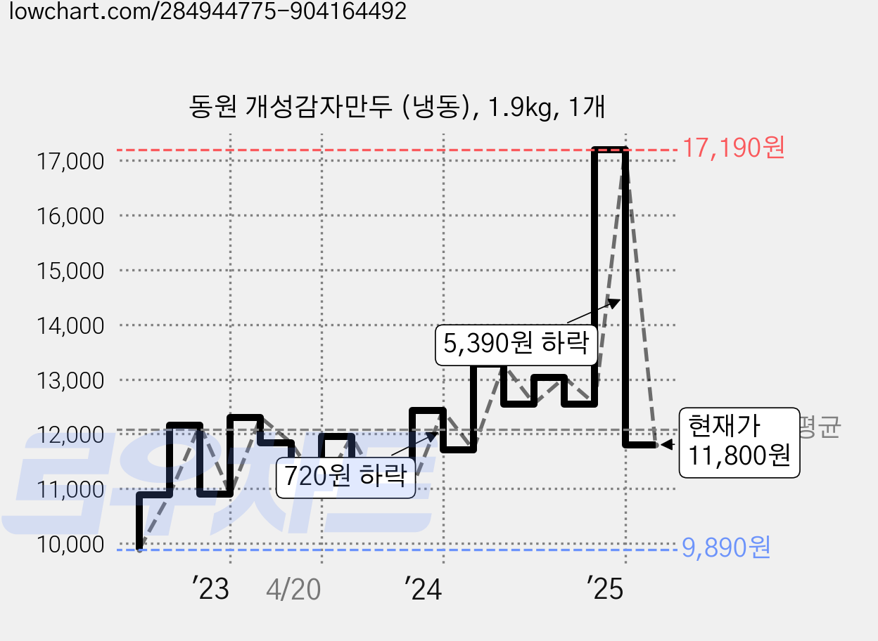 동원 개성감자만두 (냉동), 1.9kg, 1개 가격 변동 차트, 현재가 11,800원, 관측 최저가 9,800원