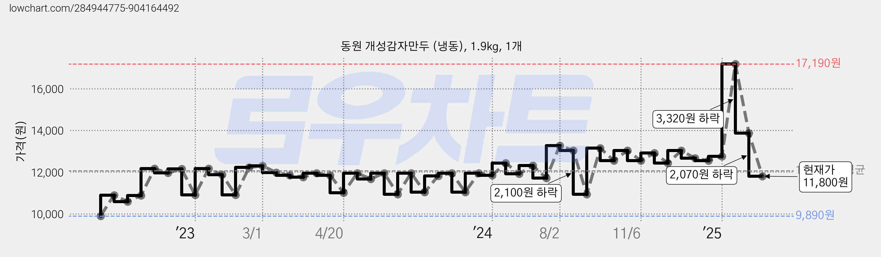 동원 개성감자만두 (냉동), 1.9kg, 1개 가격 변동 차트, 현재가 11,800원, 관측 최저가 9,800원