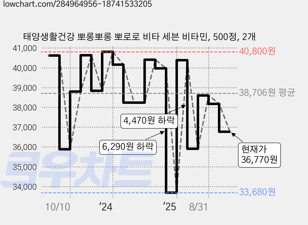 태양생활건강 뽀롱뽀롱 뽀로로 비타 세븐 비타민, 500정, 2개 가격 변동 차트, 현재가 36,770원, 관측 최저가 33,680원