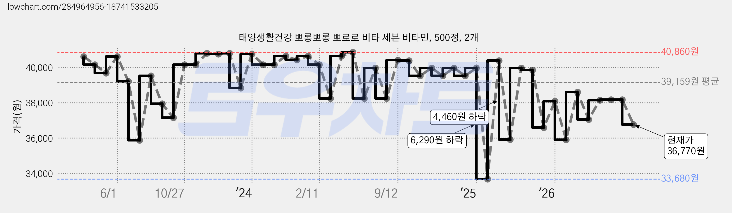 태양생활건강 뽀롱뽀롱 뽀로로 비타 세븐 비타민, 500정, 2개 가격 변동 차트, 현재가 36,770원, 관측 최저가 33,680원