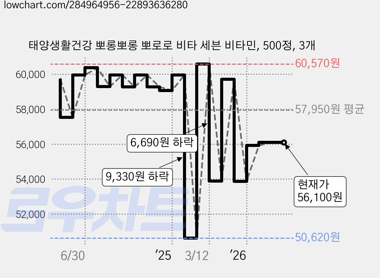 태양생활건강 뽀롱뽀롱 뽀로로 비타 세븐 비타민, 500정, 3개 가격 변동 차트, 현재가 56,100원, 관측 최저가 50,620원