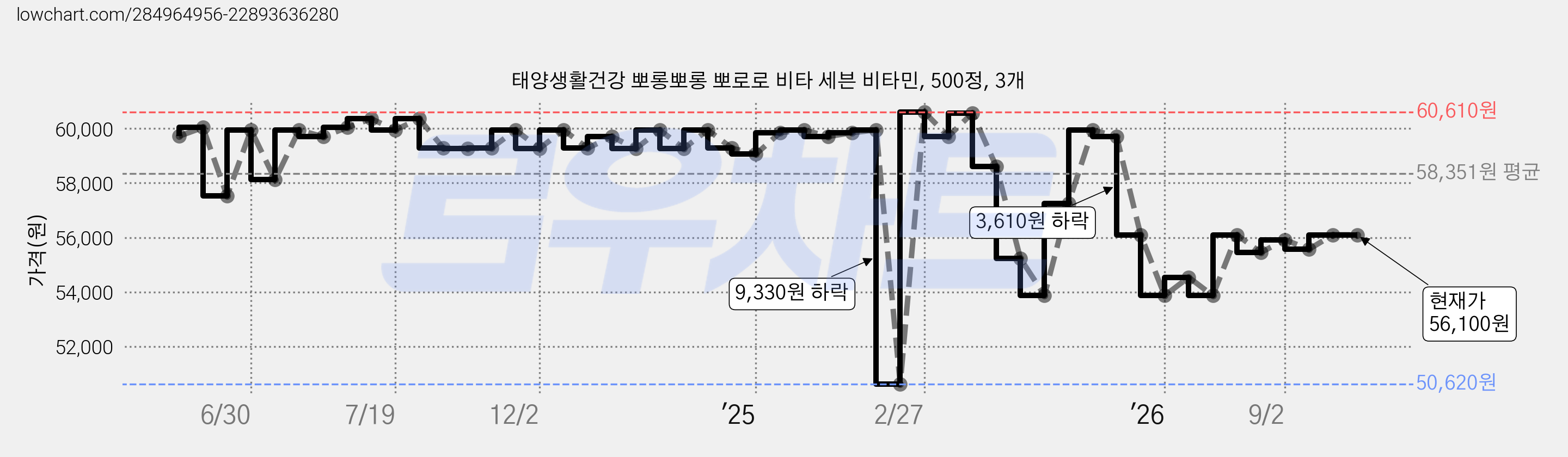 태양생활건강 뽀롱뽀롱 뽀로로 비타 세븐 비타민, 500정, 3개 가격 변동 차트, 현재가 56,100원, 관측 최저가 50,620원