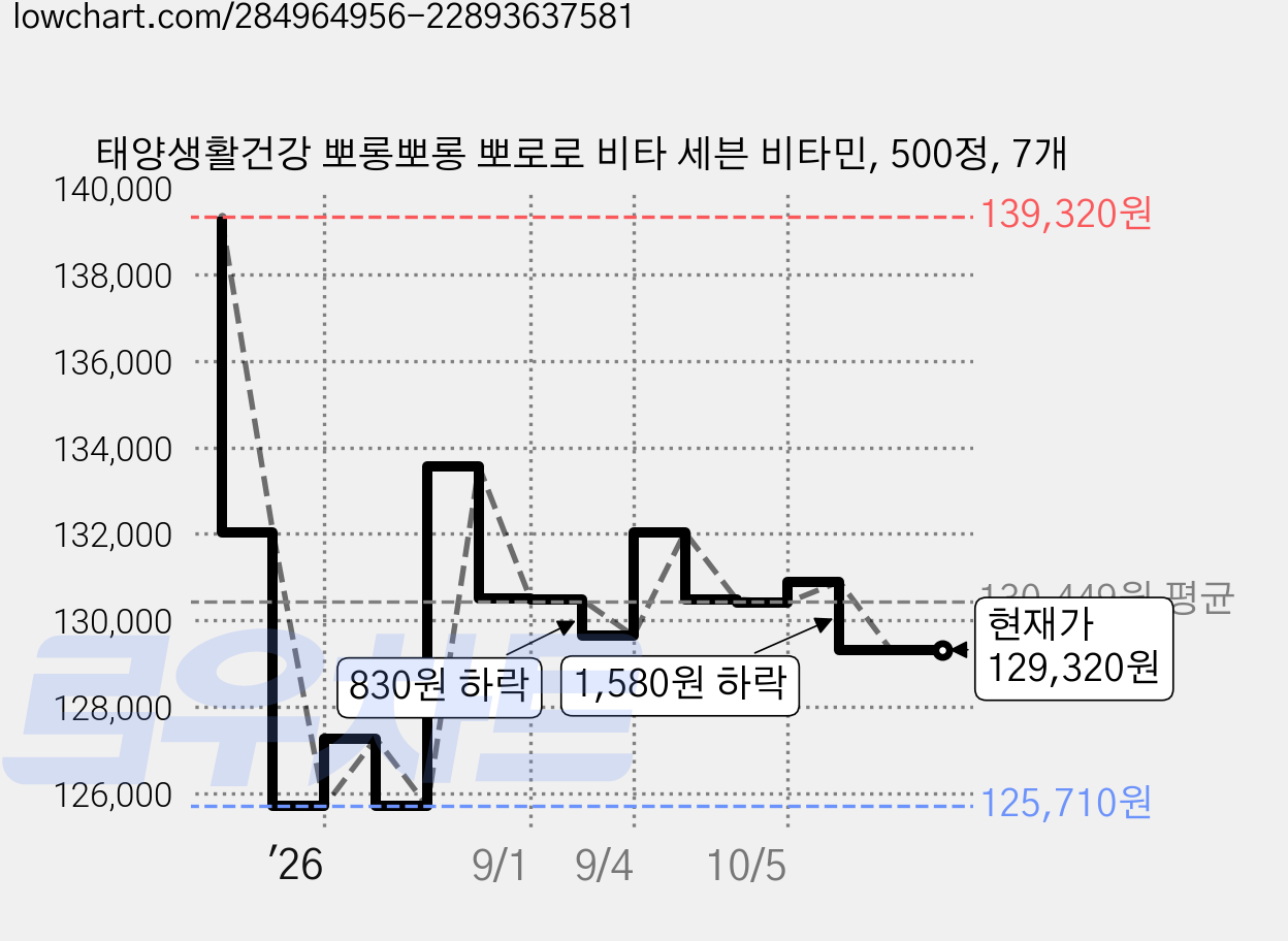 태양생활건강 뽀롱뽀롱 뽀로로 비타 세븐 비타민, 500정, 7개 가격 변동 차트, 현재가 129,320원, 관측 최저가 125,710원