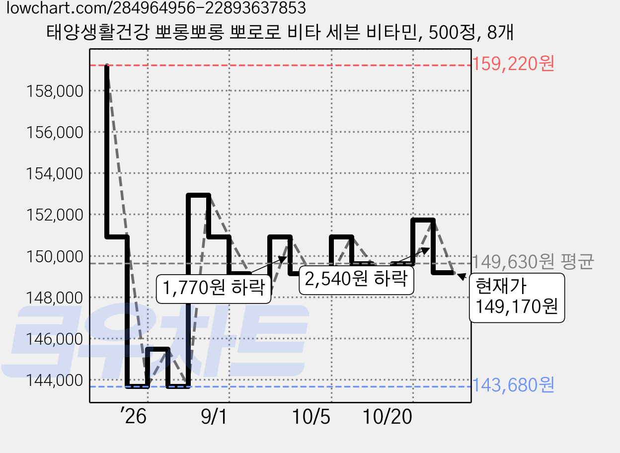 태양생활건강 뽀롱뽀롱 뽀로로 비타 세븐 비타민, 500정, 8개 가격 변동 차트, 현재가 149,170원, 관측 최저가 143,680원