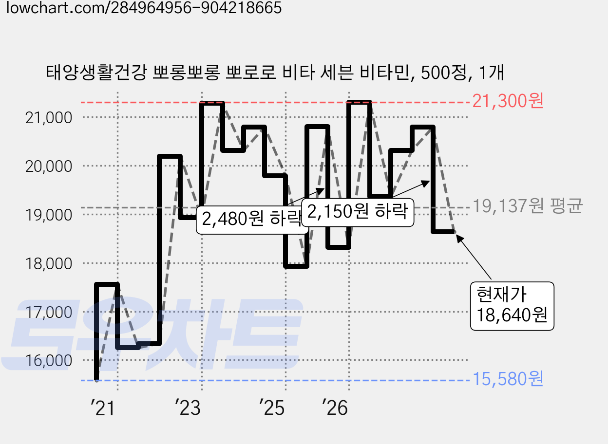 태양생활건강 뽀롱뽀롱 뽀로로 비타 세븐 비타민, 500정, 1개 가격 변동 차트, 현재가 18,640원, 관측 최저가 15,000원