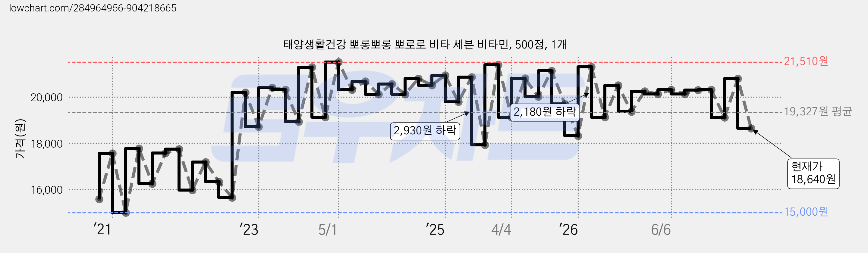태양생활건강 뽀롱뽀롱 뽀로로 비타 세븐 비타민, 500정, 1개 가격 변동 차트, 현재가 18,640원, 관측 최저가 15,000원
