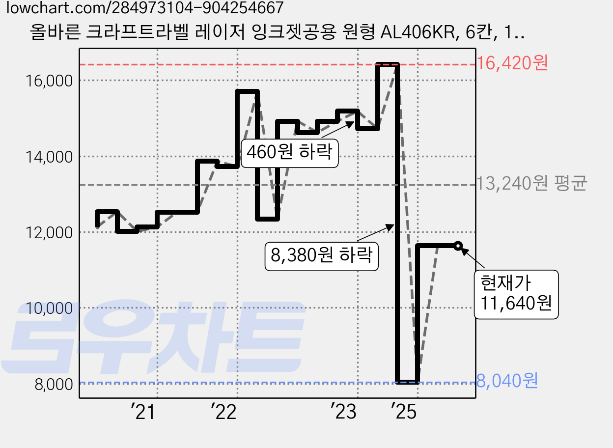 올바른 크라프트라벨 레이저 잉크젯공용 원형 AL406KR, 6칸, 100개 가격 변동 차트, 현재가 11,640원, 관측 최저가 8,040원