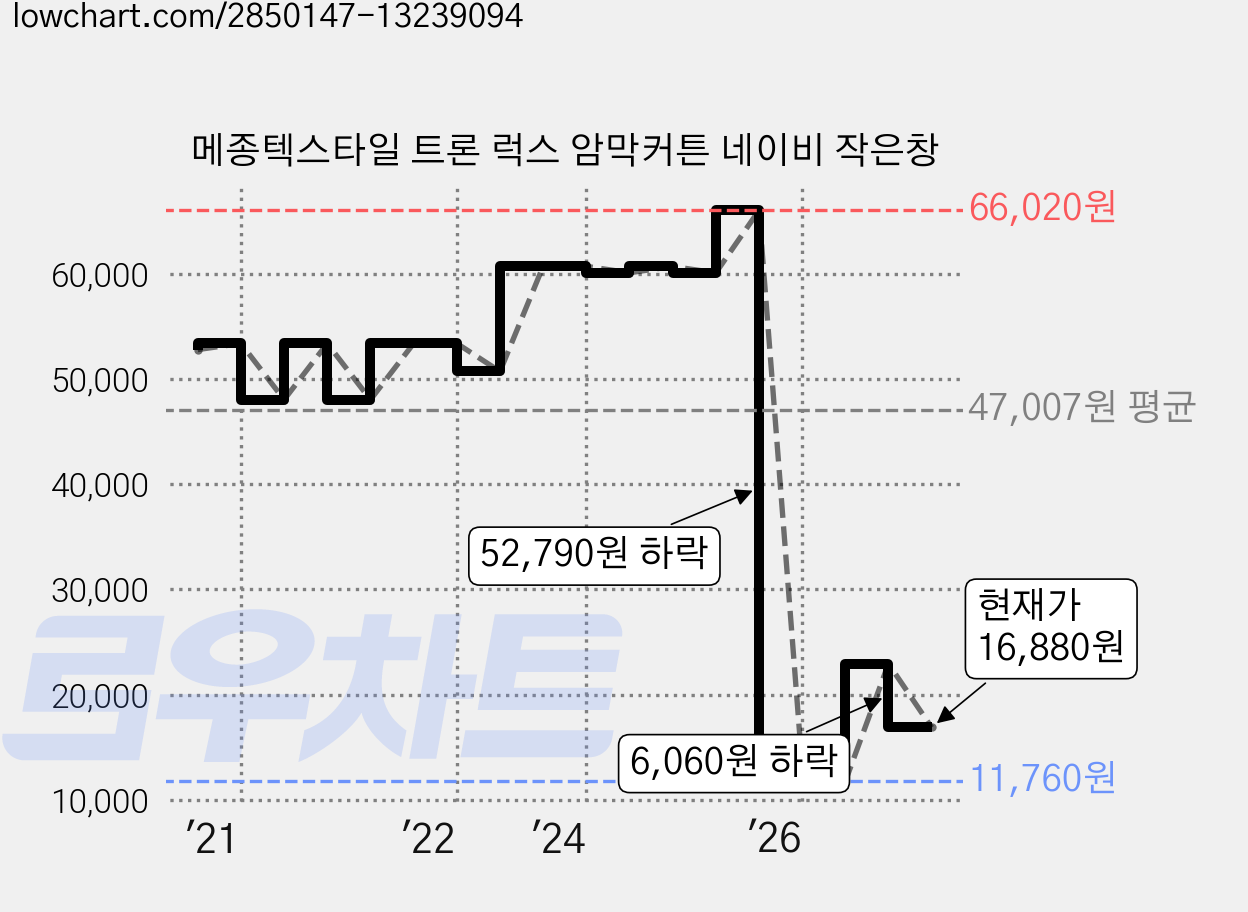 메종텍스타일 트론 럭스 암막커튼 네이비 작은창 가격 변동 차트, 현재가 16,880원, 관측 최저가 11,700원