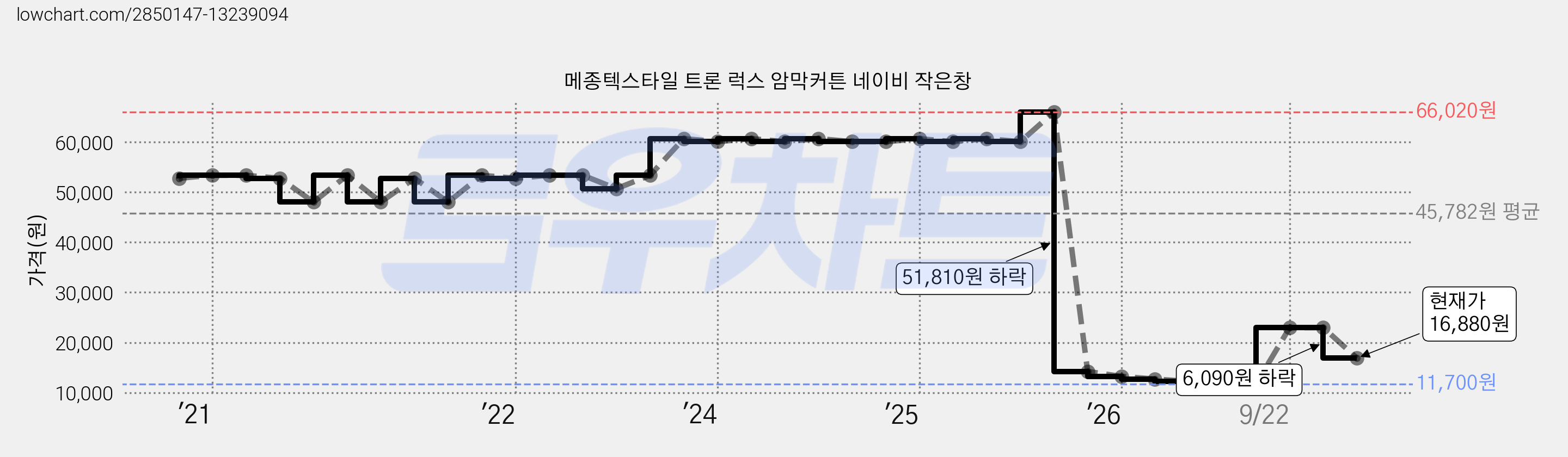메종텍스타일 트론 럭스 암막커튼 네이비 작은창 가격 변동 차트, 현재가 16,880원, 관측 최저가 11,700원