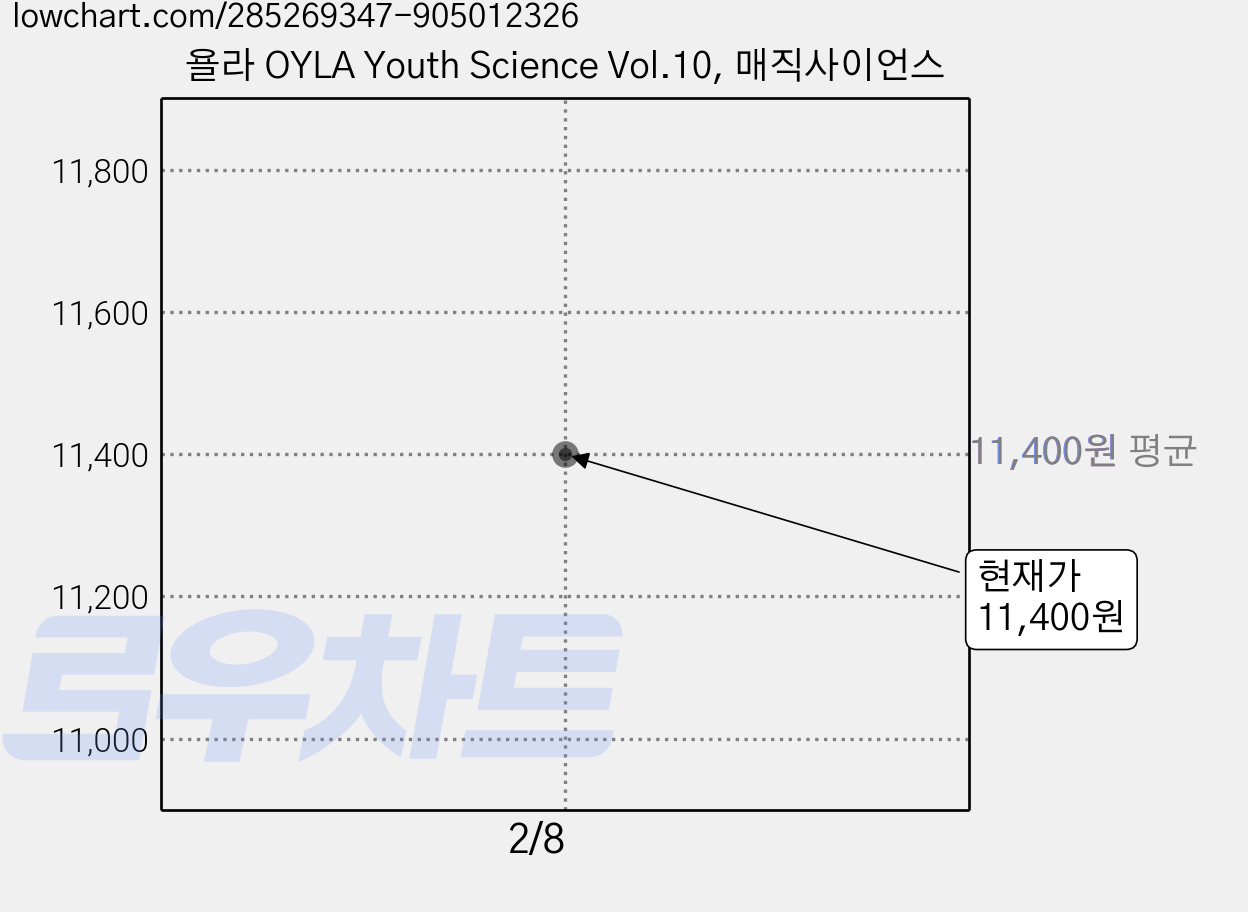 욜라 OYLA Youth Science Vol.10, 매직사이언스 가격 변동 차트, 현재가 11,400원