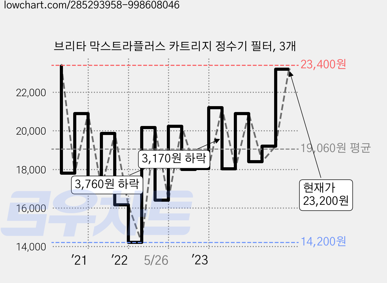 브리타 막스트라플러스 카트리지 정수기 필터, 3개 가격 변동 차트, 현재가 23,200원, 관측 최저가 14,200원