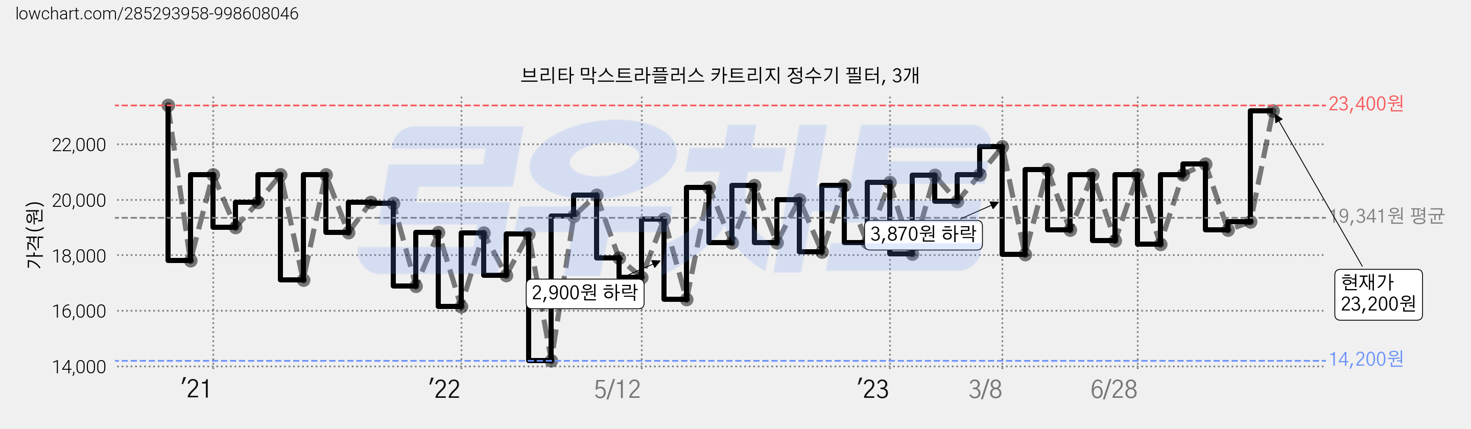 브리타 막스트라플러스 카트리지 정수기 필터, 3개 가격 변동 차트, 현재가 23,200원, 관측 최저가 14,200원