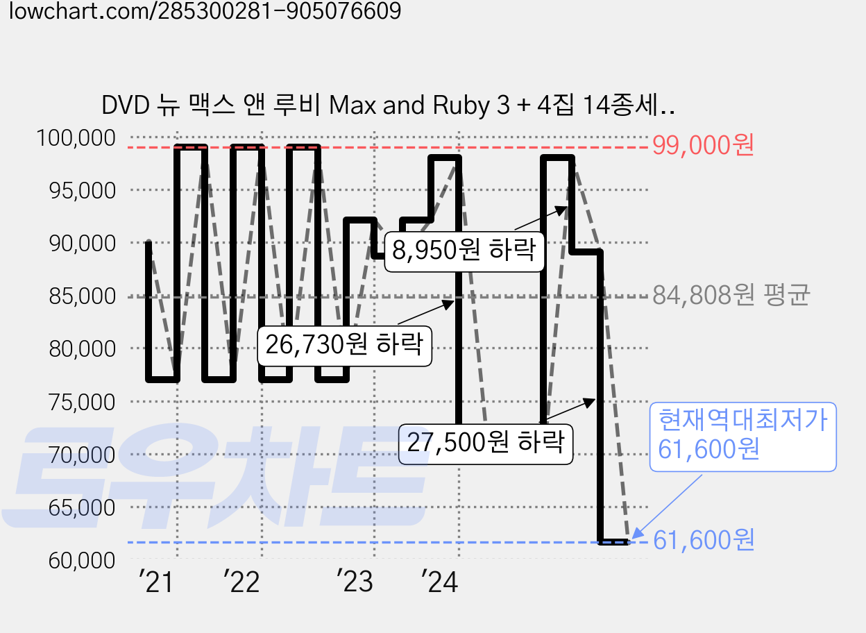 DVD 뉴 맥스 앤 루비 Max and Ruby 3 + 4집 14종세트, 14CD 가격 변동 차트, 현재가 61,600원, 역대최저가