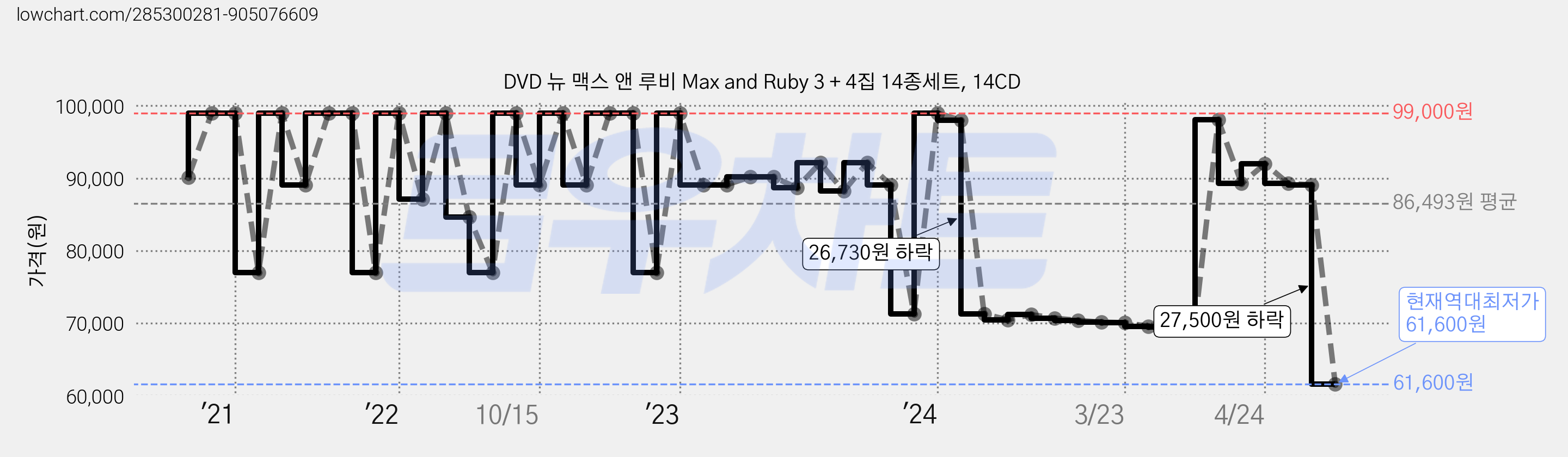 DVD 뉴 맥스 앤 루비 Max and Ruby 3 + 4집 14종세트, 14CD 가격 변동 차트, 현재가 61,600원, 역대최저가