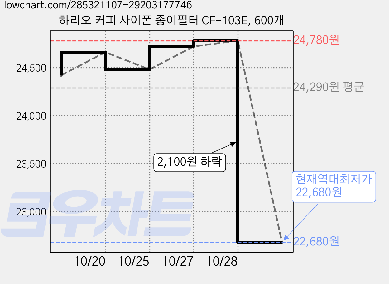하리오 커피 사이폰 종이필터 CF-103E, 600개 가격 변동 차트, 현재가 22,680원, 역대최저가