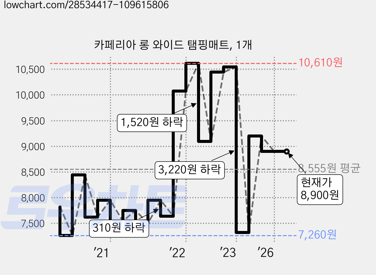 카페리아 롱 와이드 탬핑매트, 1개 가격 변동 차트, 현재가 8,900원, 관측 최저가 7,260원