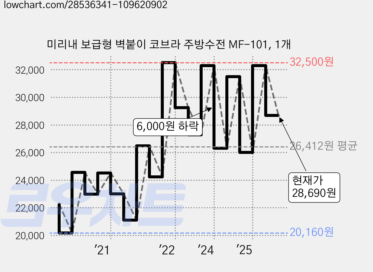 미리내 보급형 벽붙이 코브라 주방수전 MF-101, 1개 가격 변동 차트, 현재가 28,690원, 관측 최저가 20,160원