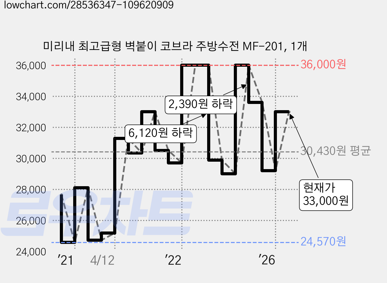 미리내 최고급형 벽붙이 코브라 주방수전 MF-201, 1개 가격 변동 차트, 현재가 33,000원, 관측 최저가 23,630원