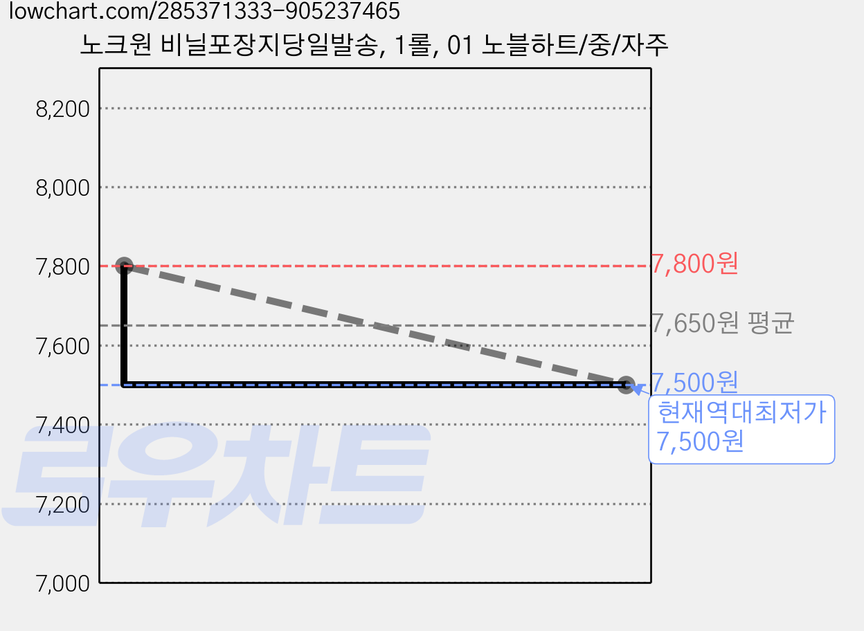 노크원 비닐포장지당일발송, 1롤, 01 노블하트/중/자주 가격 변동 차트, 현재가 7,500원, 역대최저가