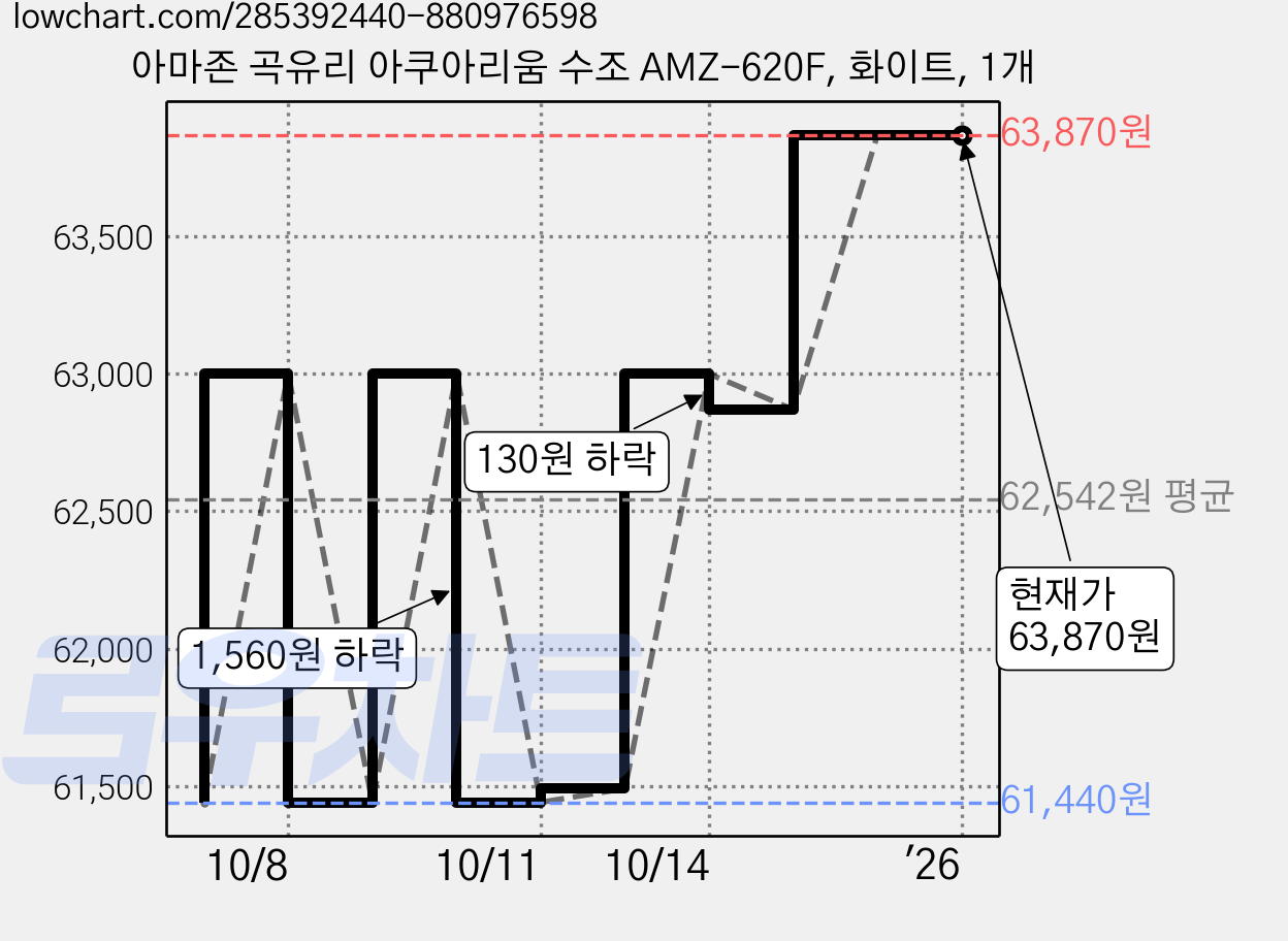 아마존 곡유리 아쿠아리움 수조 AMZ-620F, 화이트, 1개 가격 변동 차트, 현재가 63,870원, 역대최저가