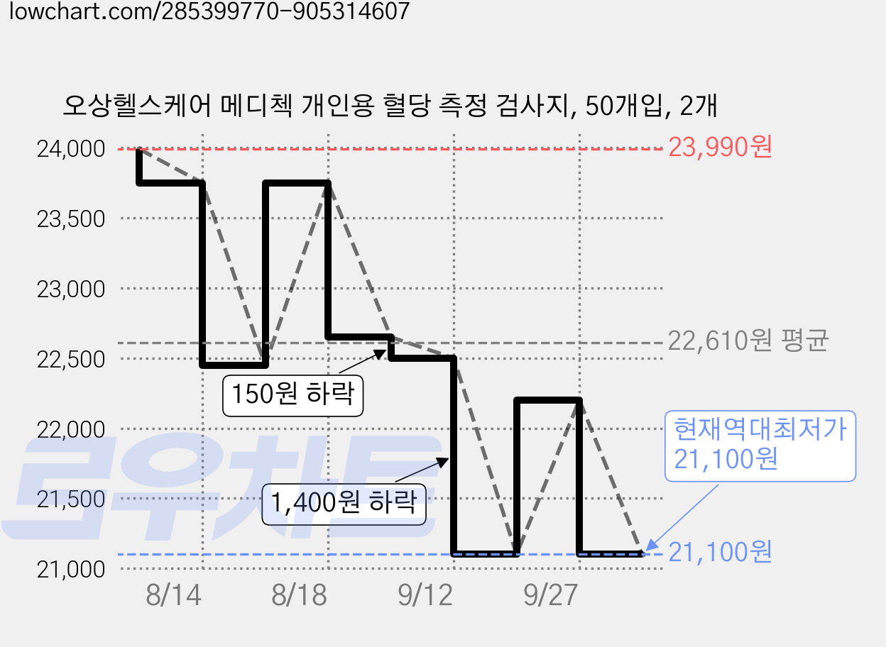 오상헬스케어 메디첵 개인용 혈당 측정 검사지, 50개입, 2개 가격 변동 차트, 현재가 21,100원, 역대최저가