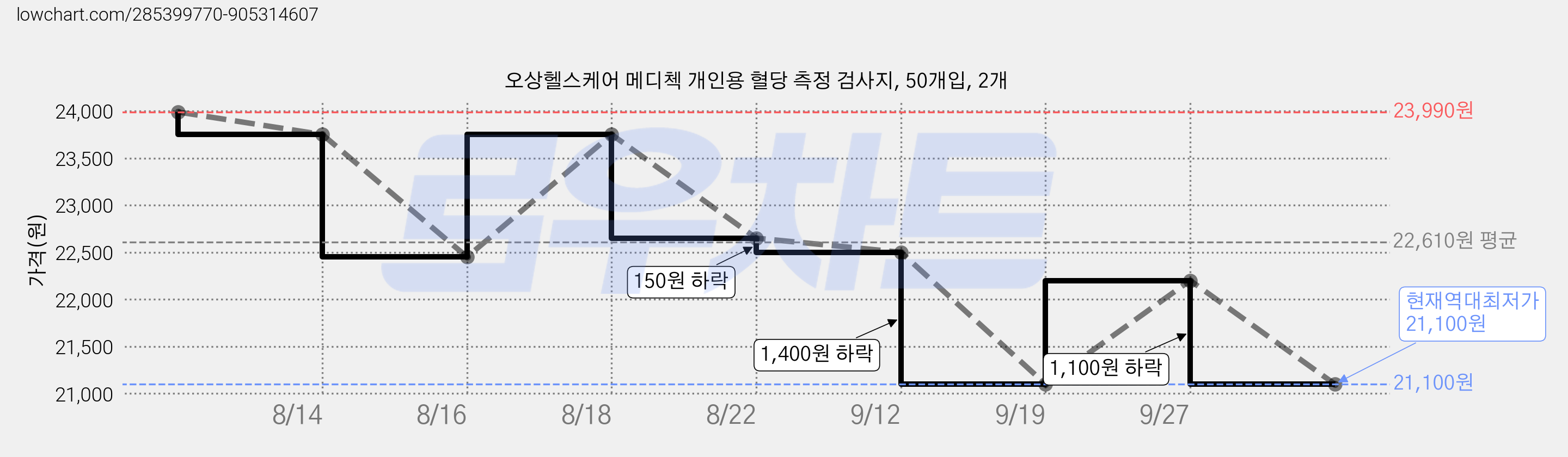 오상헬스케어 메디첵 개인용 혈당 측정 검사지, 50개입, 2개 가격 변동 차트, 현재가 21,100원, 역대최저가
