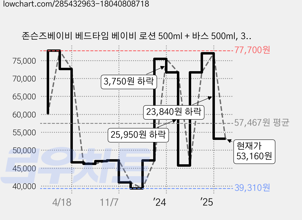 존슨즈베이비 베드타임 베이비 로션 500ml + 바스 500ml, 3세트 가격 변동 차트, 현재가 53,160원, 관측 최저가 39,310원