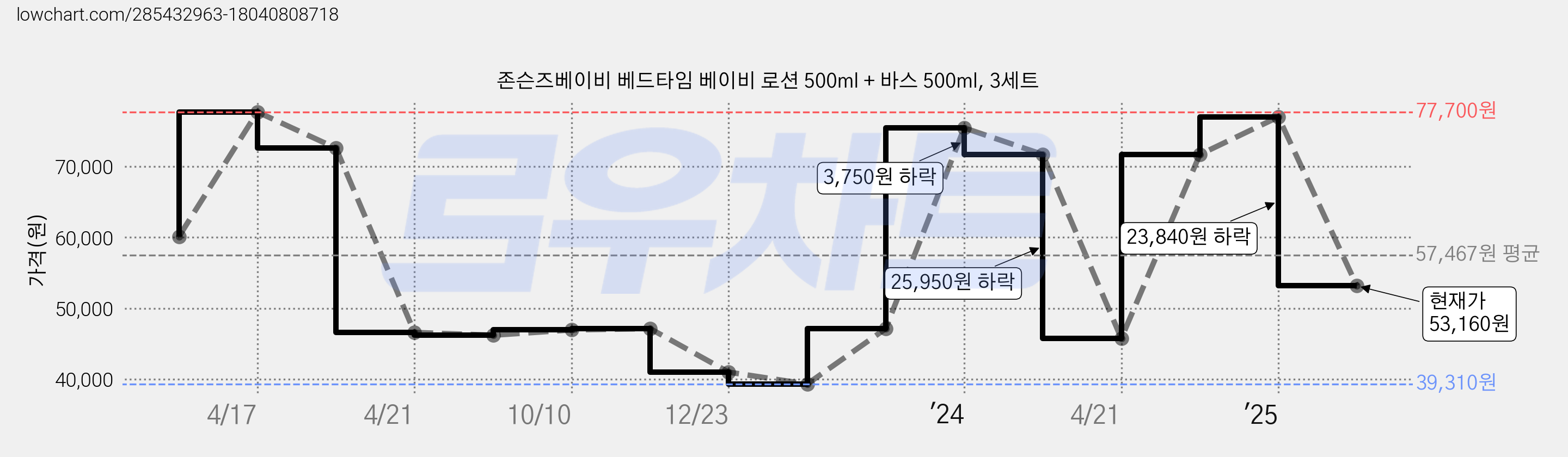 존슨즈베이비 베드타임 베이비 로션 500ml + 바스 500ml, 3세트 가격 변동 차트, 현재가 53,160원, 관측 최저가 39,310원