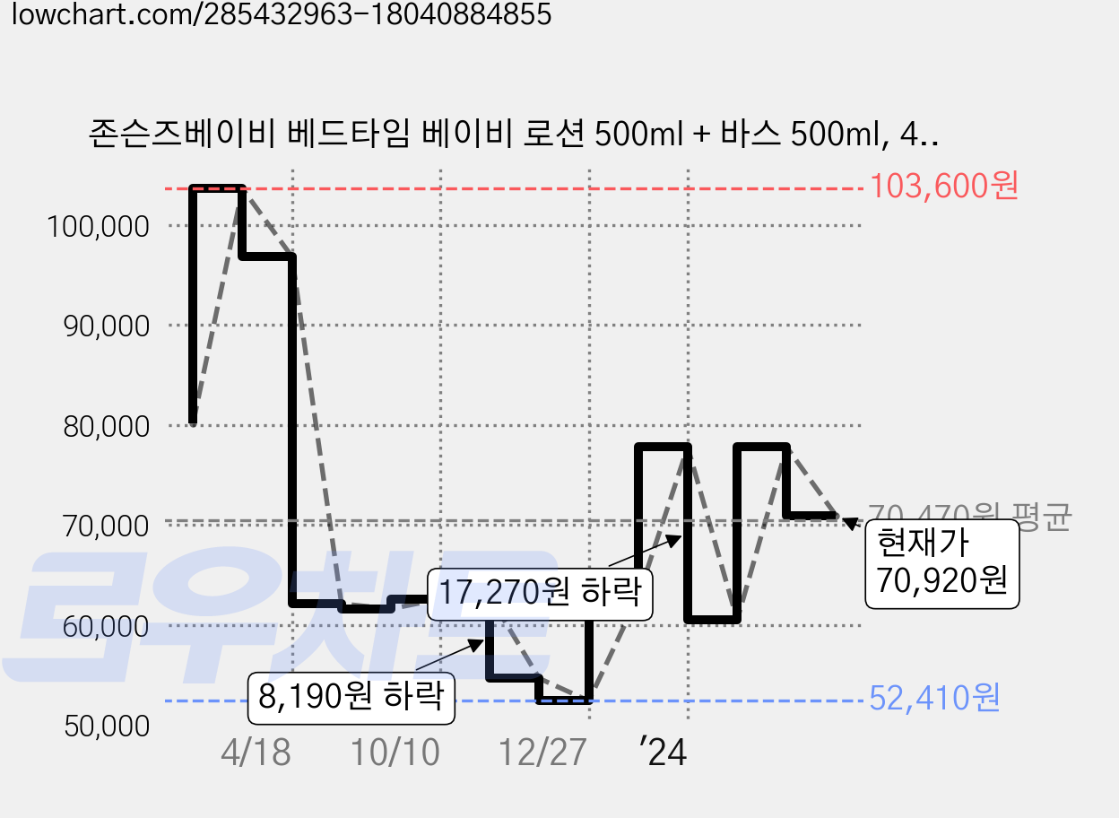 존슨즈베이비 베드타임 베이비 로션 500ml + 바스 500ml, 4세트 가격 변동 차트, 현재가 70,920원, 관측 최저가 52,410원