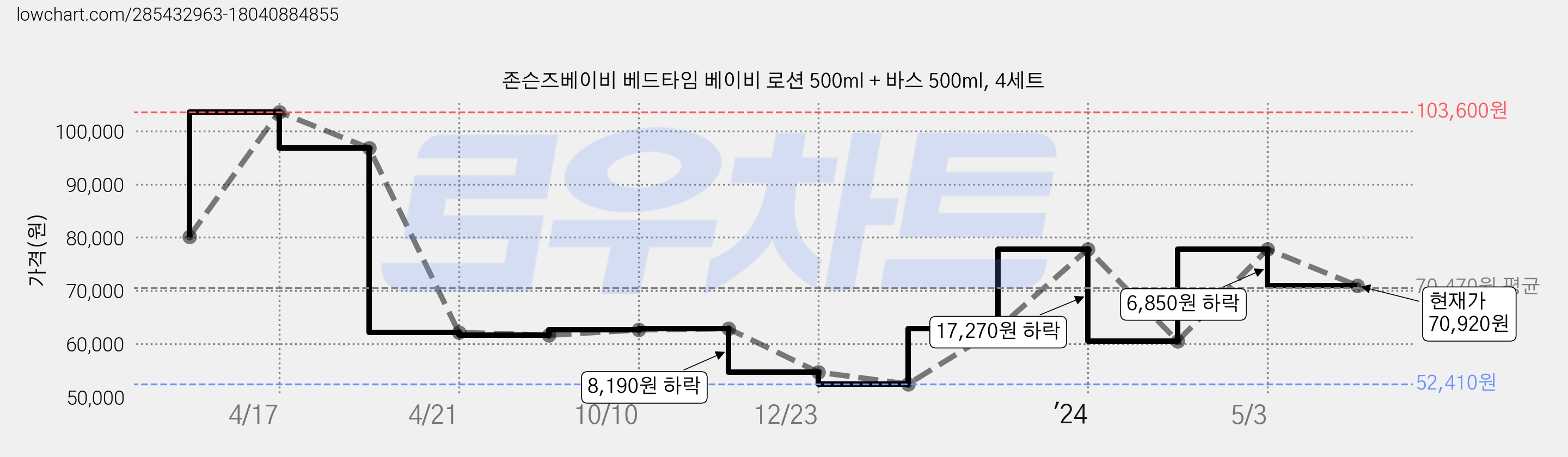 존슨즈베이비 베드타임 베이비 로션 500ml + 바스 500ml, 4세트 가격 변동 차트, 현재가 70,920원, 관측 최저가 52,410원