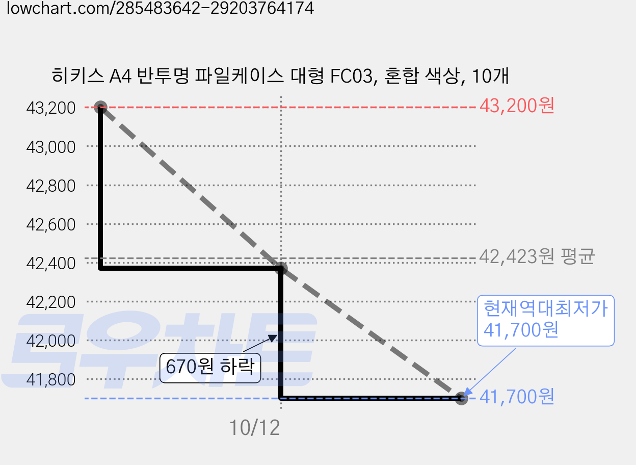 히키스 A4 반투명 파일케이스 대형 FC03, 혼합 색상, 10개 가격 변동 차트, 현재가 41,700원, 역대최저가