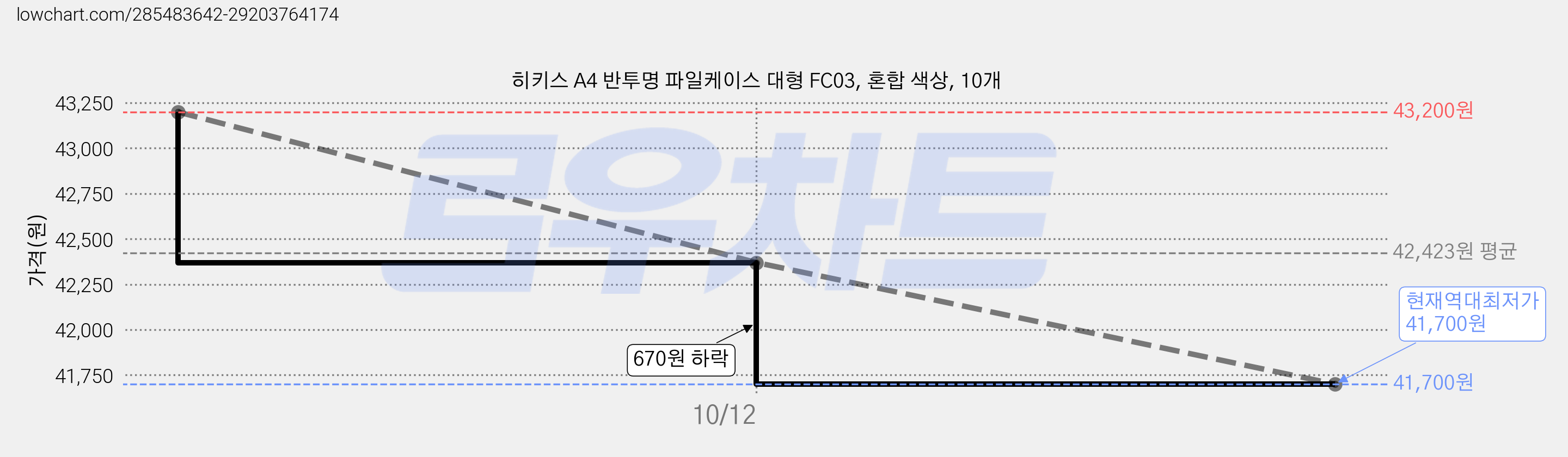히키스 A4 반투명 파일케이스 대형 FC03, 혼합 색상, 10개 가격 변동 차트, 현재가 41,700원, 역대최저가