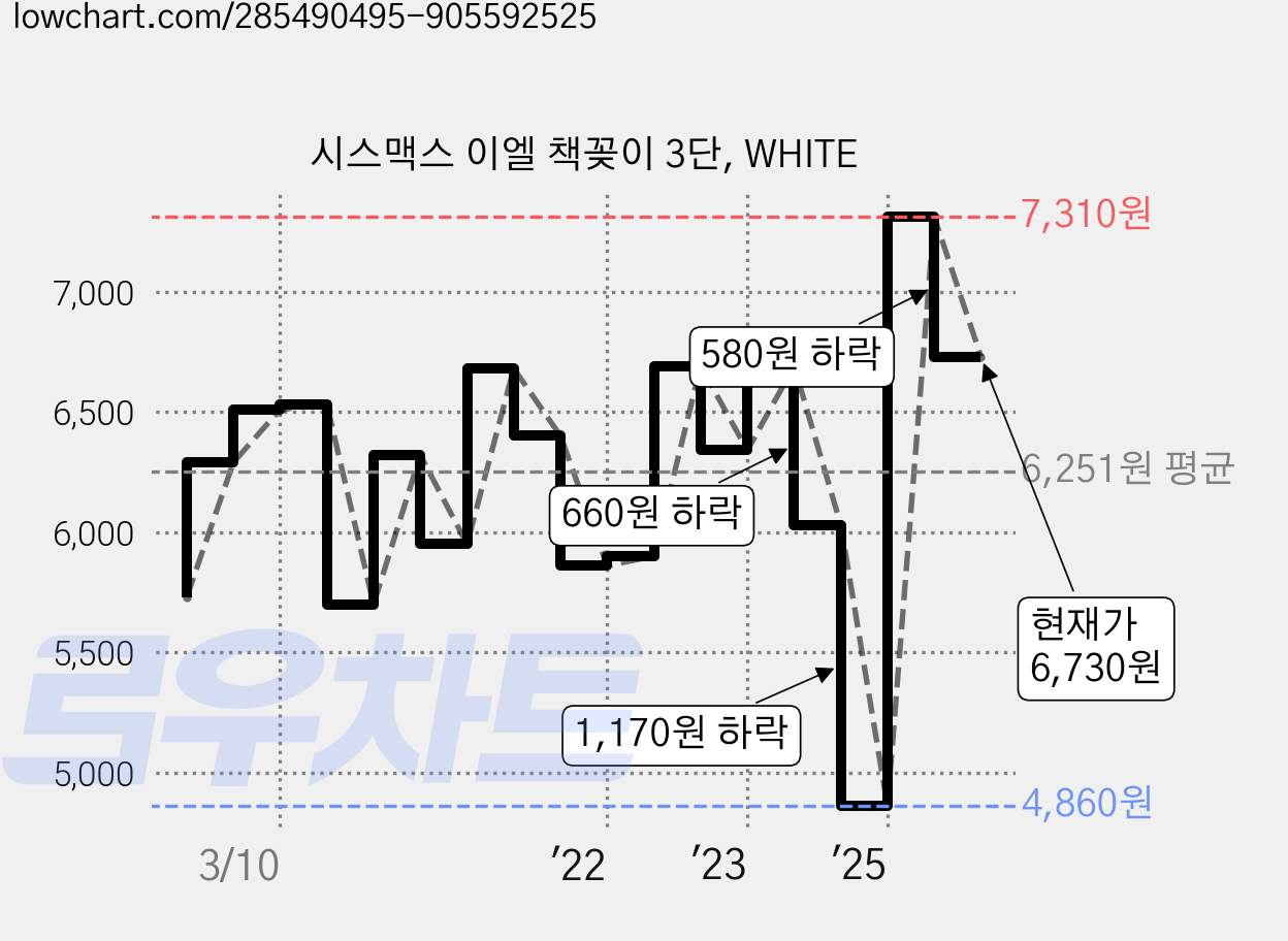 시스맥스 이엘 책꽂이 3단, WHITE 가격 변동 차트, 현재가 6,730원, 관측 최저가 4,860원