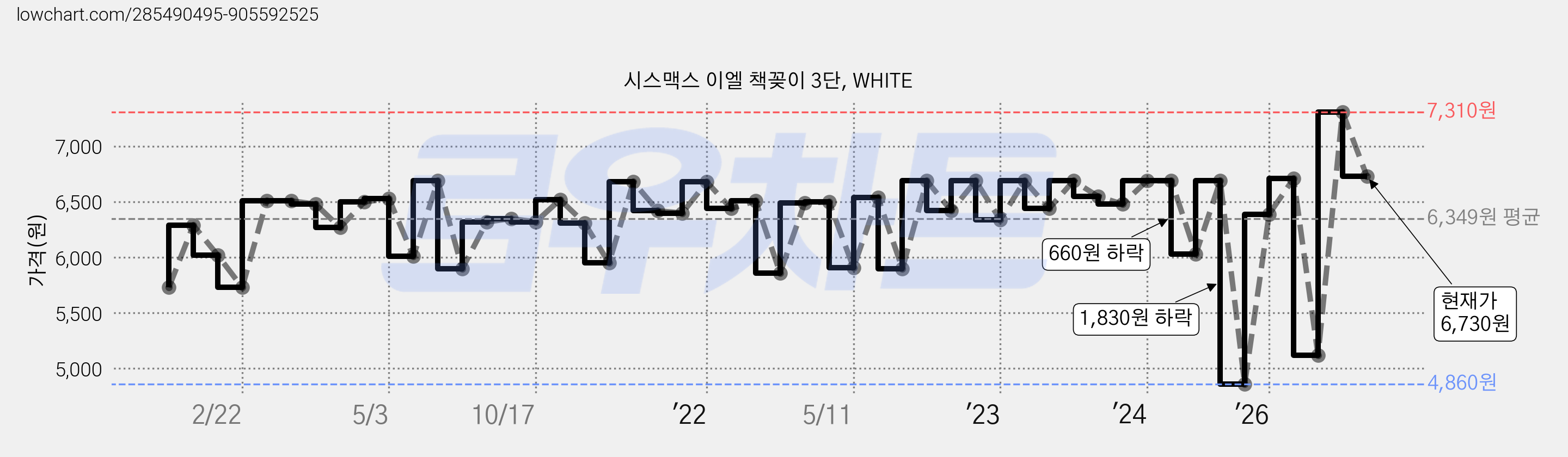 시스맥스 이엘 책꽂이 3단, WHITE 가격 변동 차트, 현재가 6,730원, 관측 최저가 4,860원