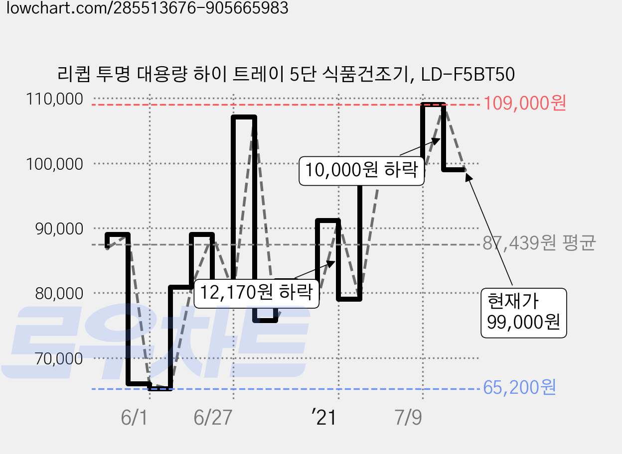 리큅 투명 대용량 하이 트레이 5단 식품건조기, LD-F5BT50 가격 변동 차트, 현재가 99,000원, 관측 최저가 65,200원