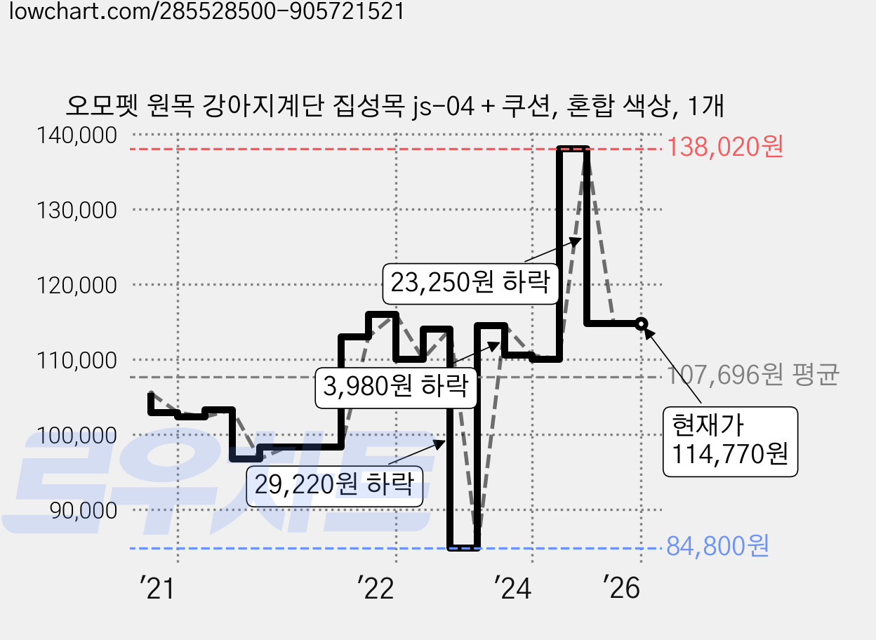 오모펫 원목 강아지계단 집성목 js-04 + 쿠션, 혼합 색상, 1개 가격 변동 차트, 현재가 114,770원, 역대최저가
