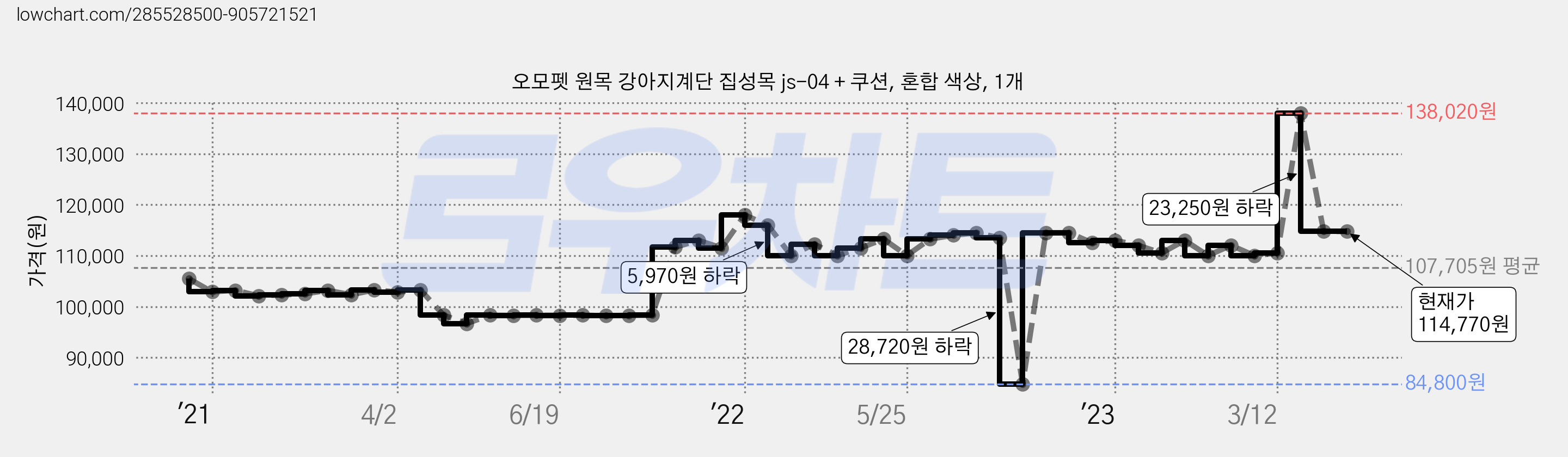 오모펫 원목 강아지계단 집성목 js-04 + 쿠션, 혼합 색상, 1개 가격 변동 차트, 현재가 114,770원, 역대최저가